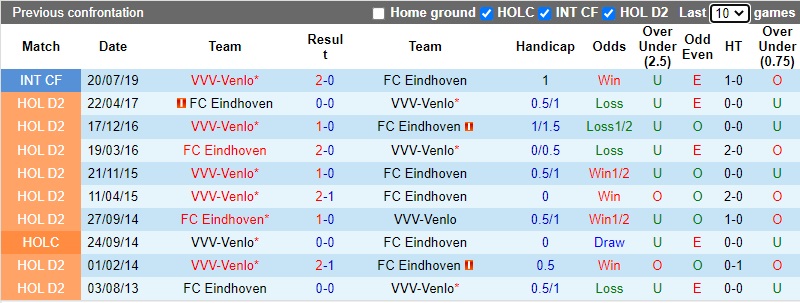 Thành tích đối đầu Venlo vs FC Eindhoven Thành tích đối đầu Venlo vs FC Eindhoven