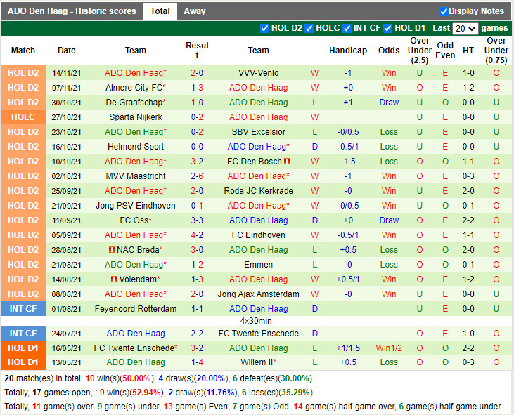 Thành tích gần đây của ADO Den Haag Thành tích gần đây của ADO Den Haag