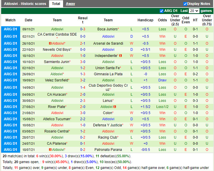 Thành tích gần đây của Aldosivi Thành tích gần đây của Aldosivi