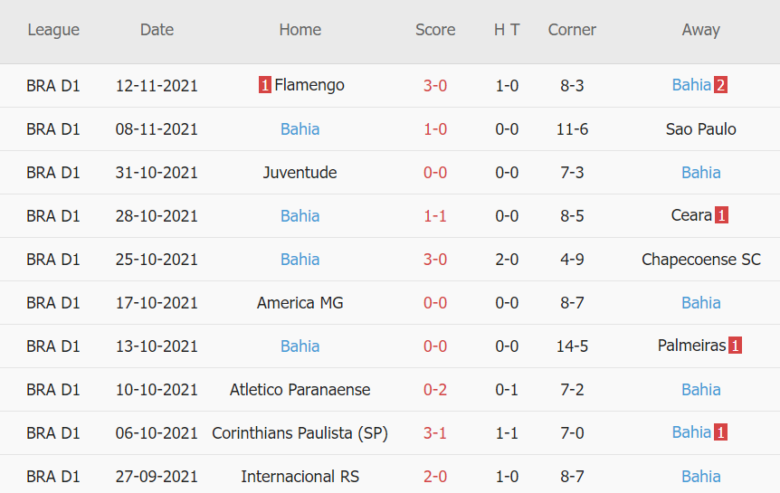 Thành tích gần đây của Bahia