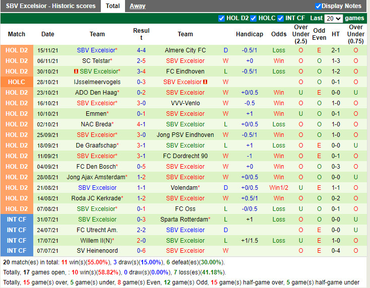 Thành tích gần đây của Excelsior Thành tích gần đây của Excelsior