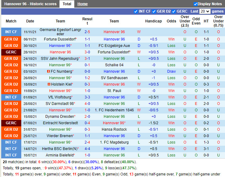 Thành tích gần đây của Hannover Thành tích gần đây của Hannover