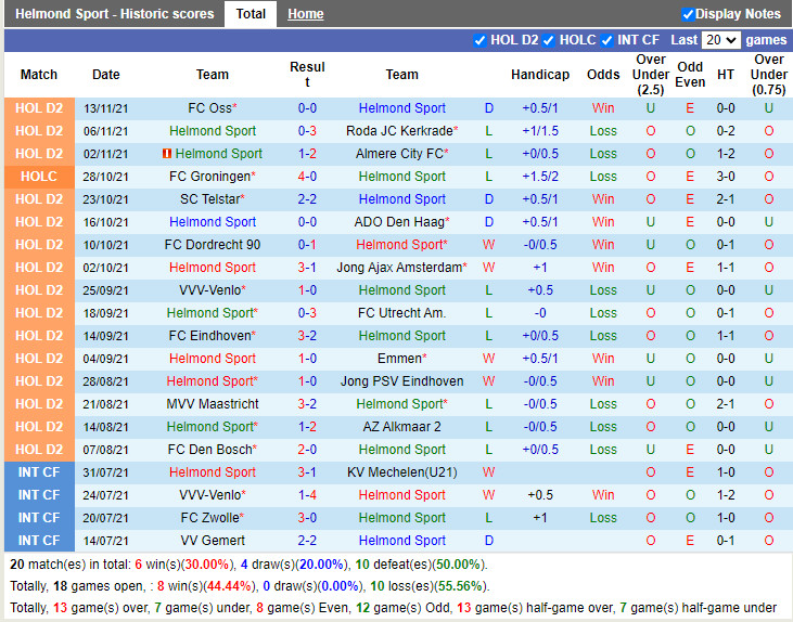 Thành tích gần đây của Helmond Sport Thành tích gần đây của Helmond Sport