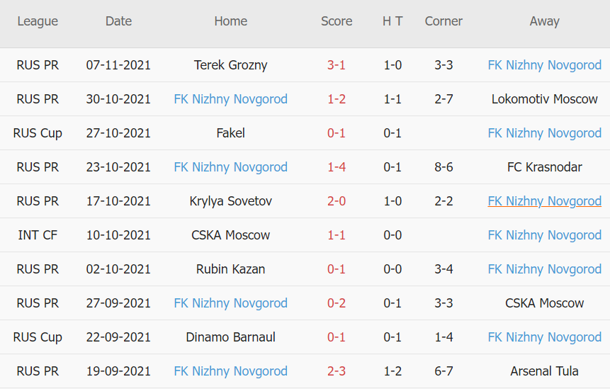 Thành tích gần đây của Nizhny Novgorod