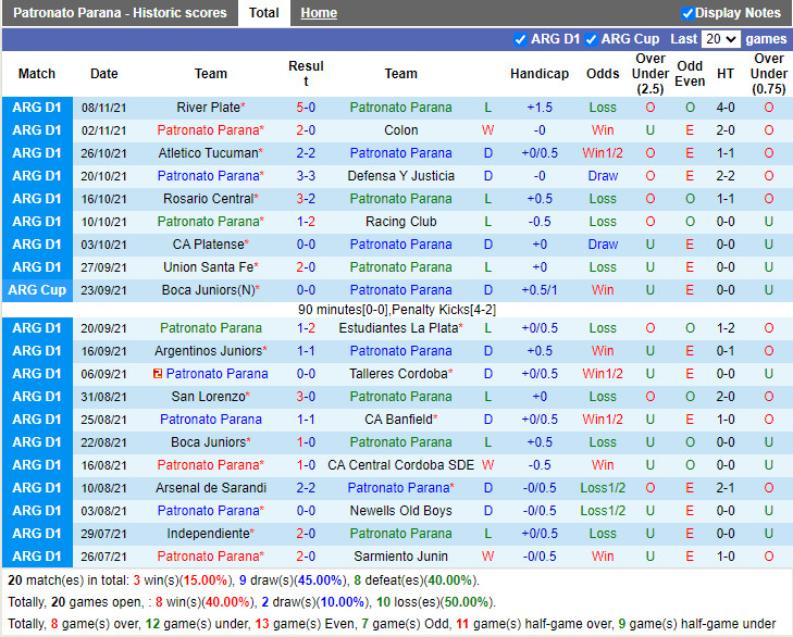 Thành tích gần đây của Patronato Thành tích gần đây của Patronato