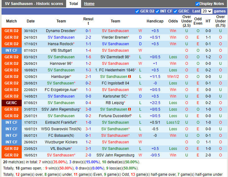 Thành tích gần đây của Sandhausen Thành tích gần đây của Sandhausen