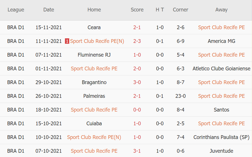 Thành tích gần đây của Sport Recife