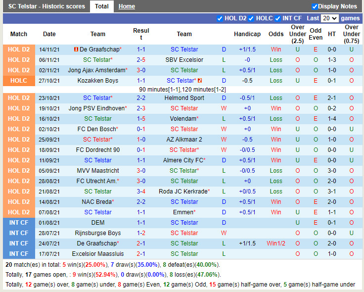 Thành tích gần đây của Telstar Thành tích gần đây của Telstar