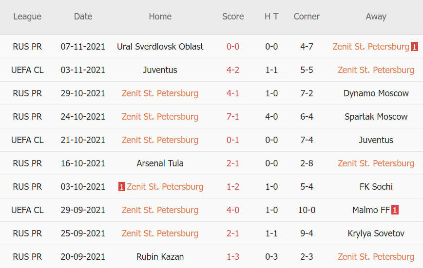 Thành tích gần đây của Zenit