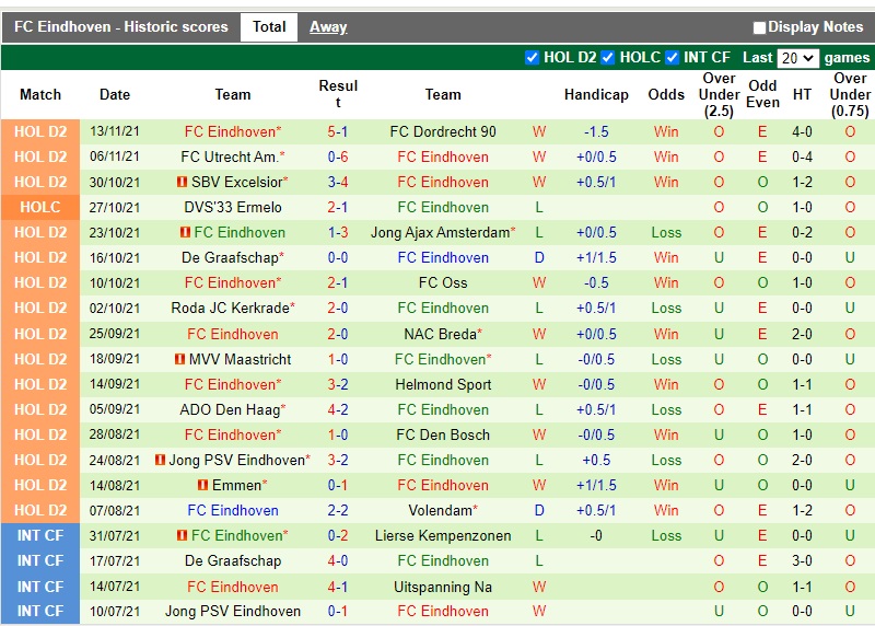 Thành tích gần đây của FC Eindhoven Thành tích gần đây của FC Eindhoven