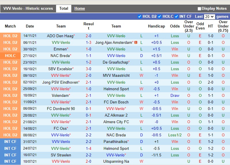 Thành tích gần đây của Venlo Thành tích gần đây của Venlo