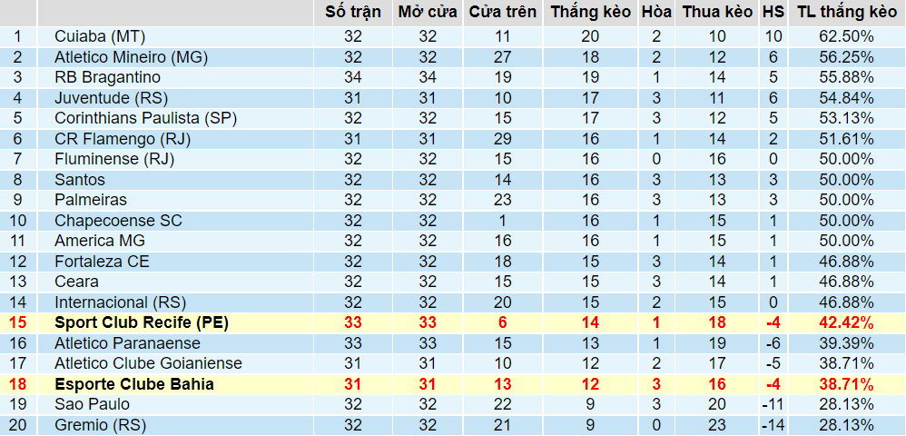 Tỉ lệ thắng kèo Sport Recife vs Bahia