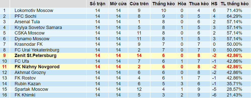 Tỉ lệ thắng kèo Zenit vs Nizhny Novgorod