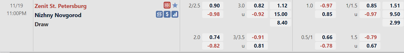 Tỉ lệ trận đấu Zenit vs Nizhny Novgorod