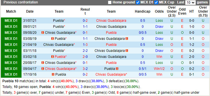 Thành tích đối đầu Puebla vs Guadalajara