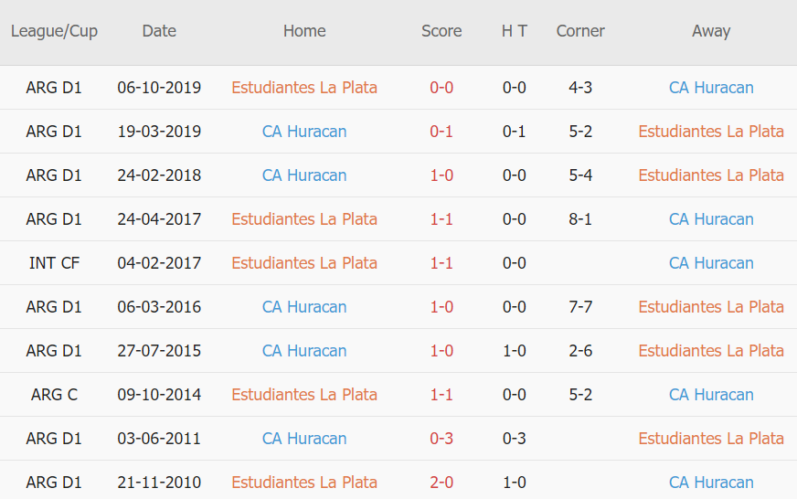 Lịch sử đối đầu Estudiantes vs Huracan