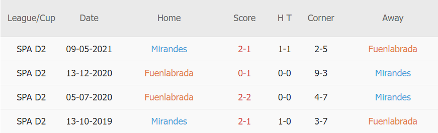 Lịch sử đối đầu Fuenlabrada vs Mirandes