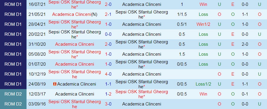Academica Clinceni vs Sepsi