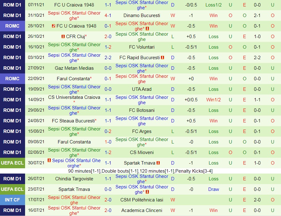 Academica Clinceni vs Sepsi