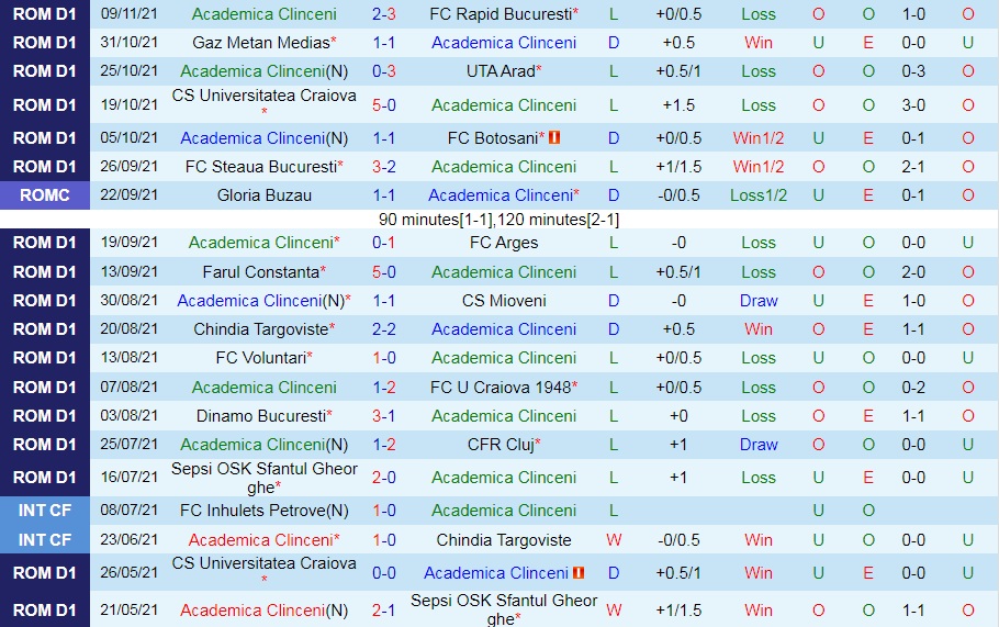 Academica Clinceni vs Sepsi