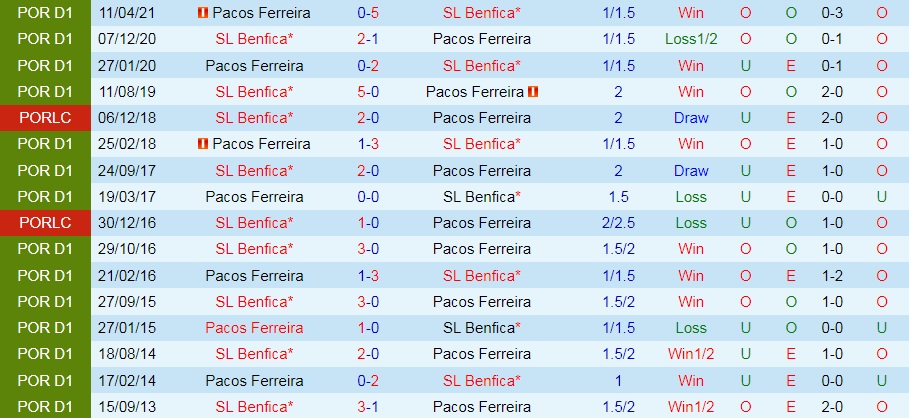 Benfica vs Pacos Ferreira