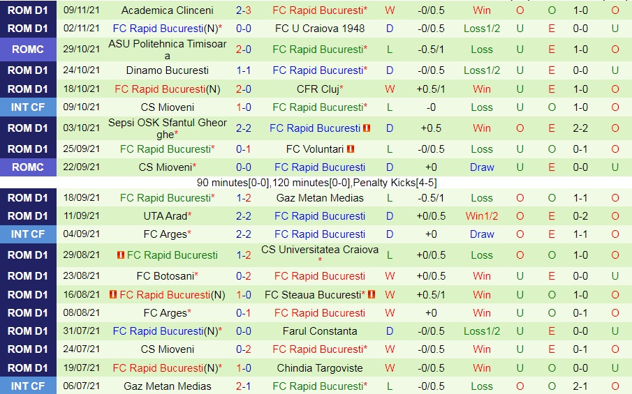 Chindia Targoviste vs Rapid Bucuresti