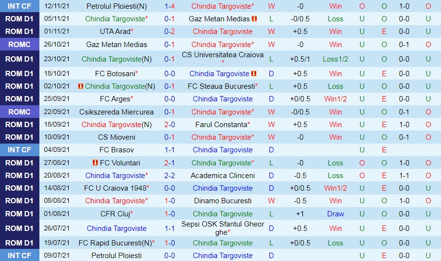 Chindia Targoviste vs Rapid Bucuresti