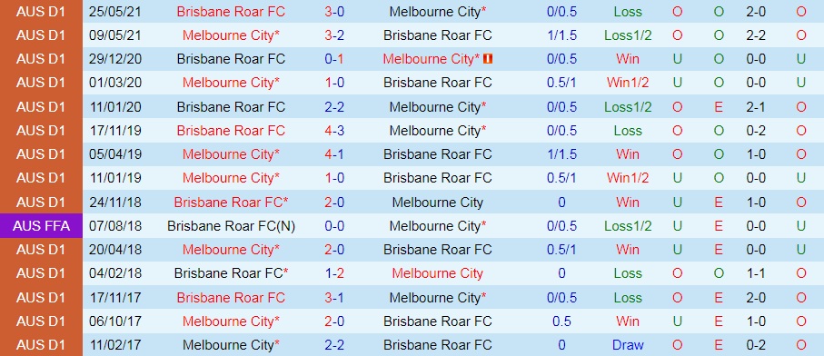 Melbourne City vs Brisbane Roar