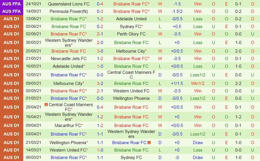 Melbourne City vs Brisbane Roar
