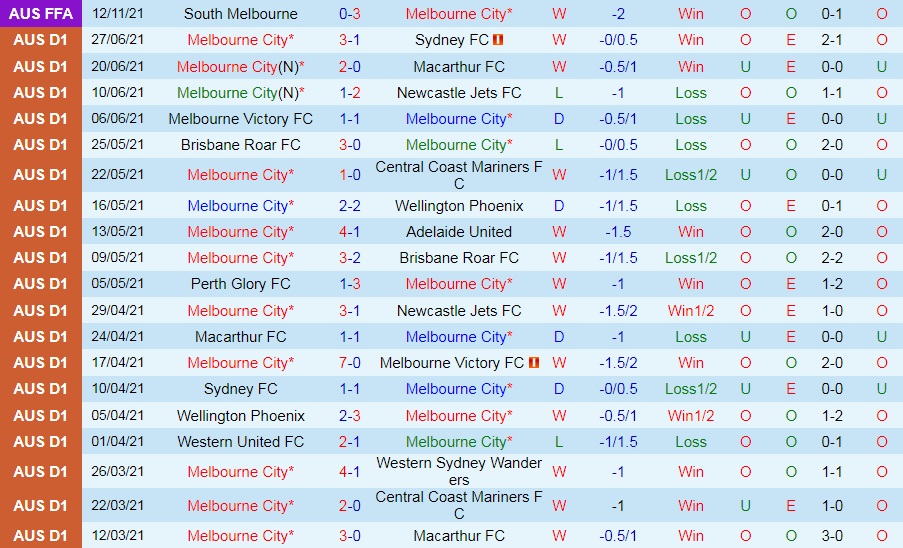 Melbourne City vs Brisbane Roar