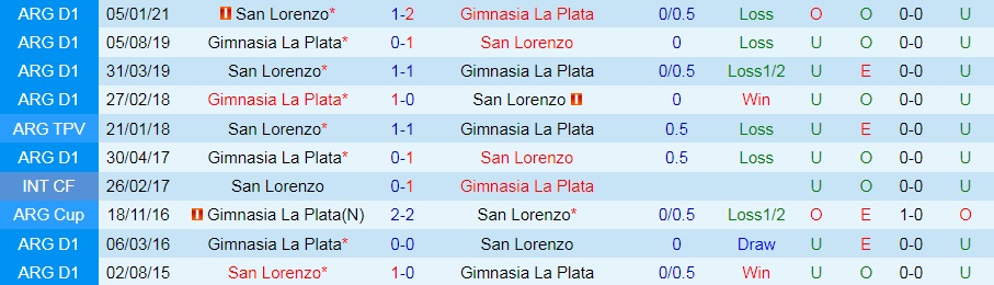 San Lorenzo vs Gimnasia
