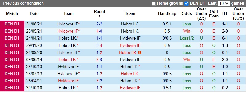 Thành tích đối đầu Hobro vs Hvidovre