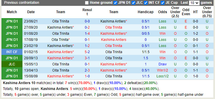 Thành tích đối đầu Kashima Antlers vs Oita Trinita