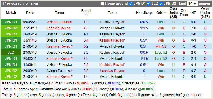 Thành tích đối đầu Kashiwa Reysol vs Avispa Fukuoka