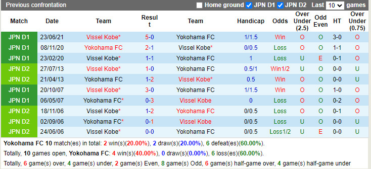 Thành tích đối đầu Yokohama vs Vissel Kobe