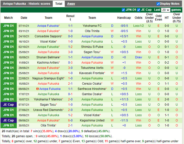 Thành tích gần đây của Avispa Fukuoka