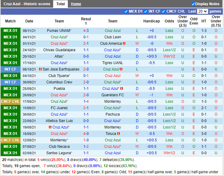 Thành tích gần đây của Cruz Azul