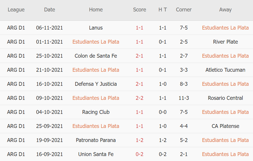 Thành tích gần đây của Estudiantes