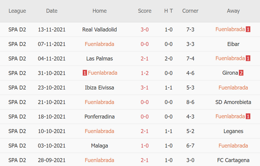 Thành tích gần đây của Fuenlabrada