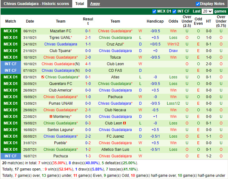 Thành tích gần đây của Guadalajara