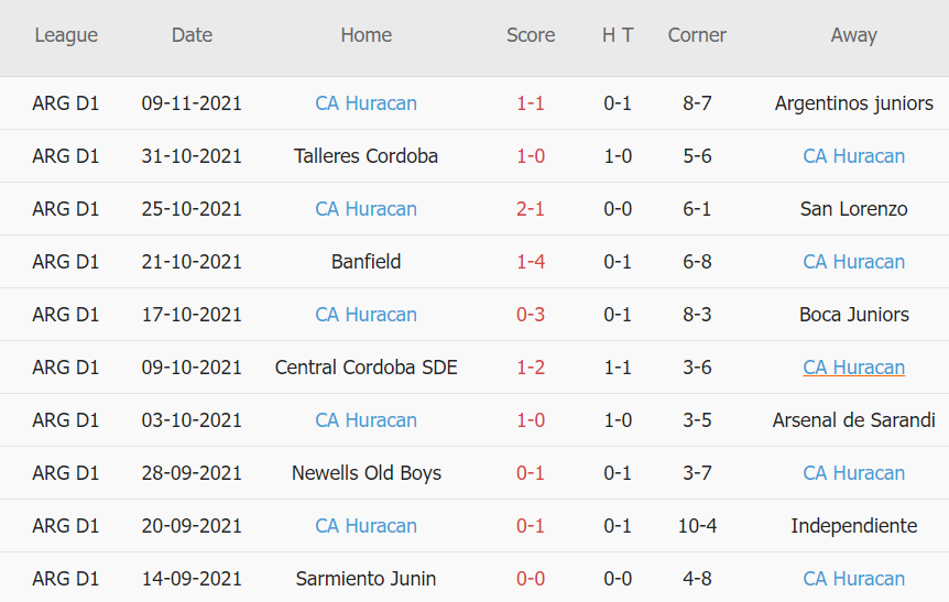 Thành tích gần đây của Huracan
