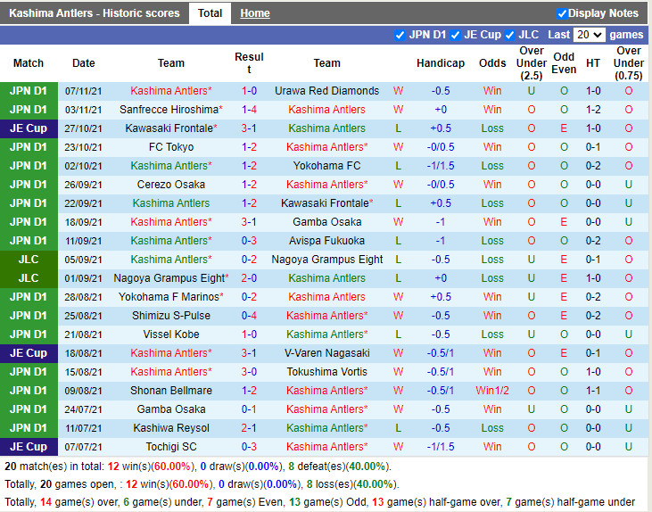 Thành tích gần đây của Kashima Antlers