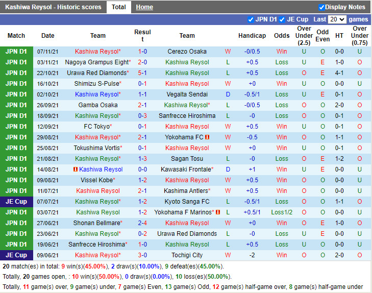 Thành tích gần đây của Kashiwa Reysol