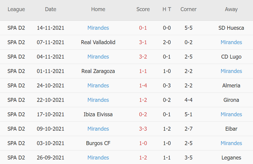 Thành tích gần đây của Mirandes