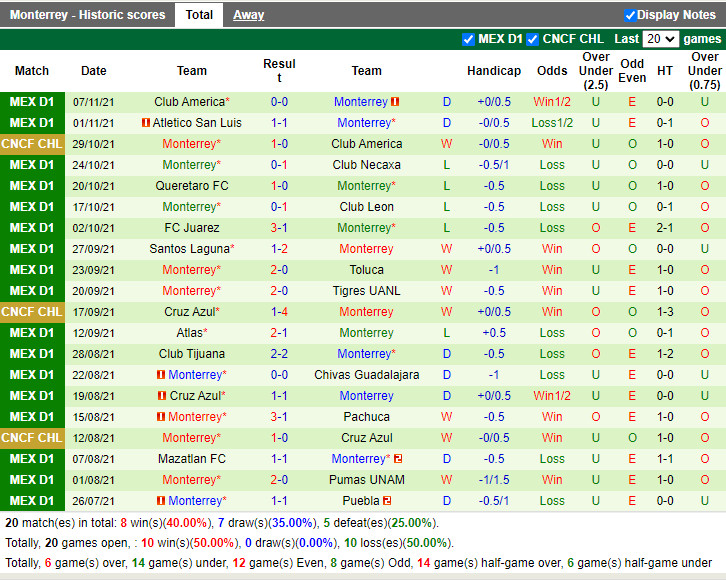Thành tích gần đây của Monterrey