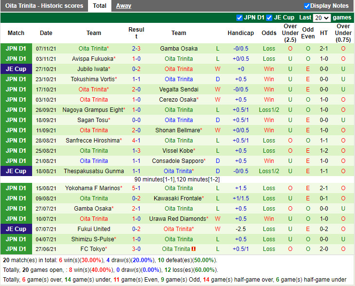 Thành tích gần đây của Oita Trinita