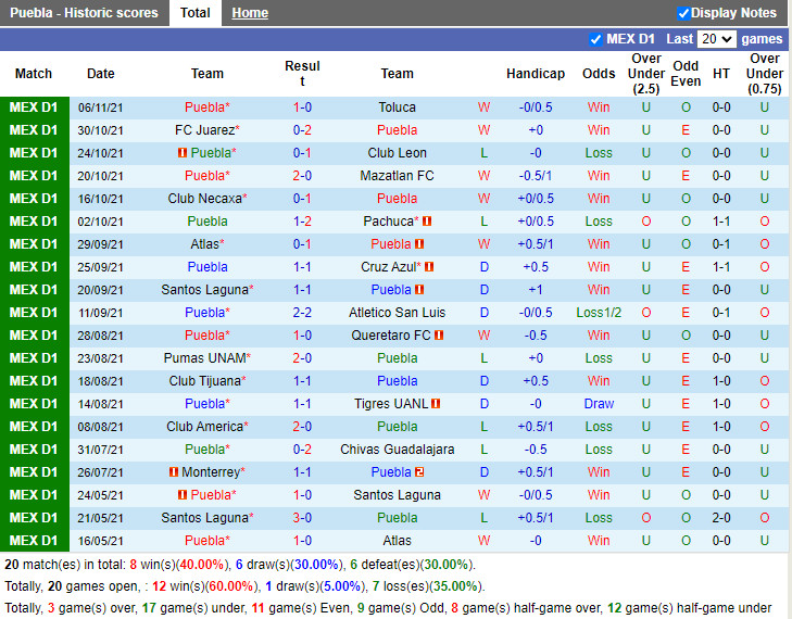 Thành tích gần đây của Puebla