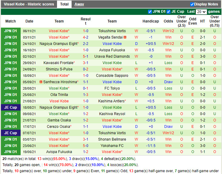 Thành tích gần đây của Vissel Kobe