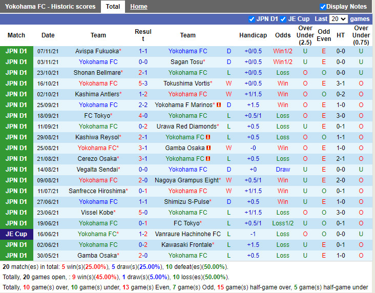 Thành tích gần đây của Yokohama