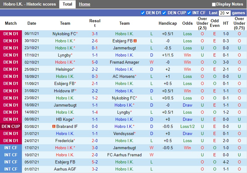 Thành tích gần đây của Hobro